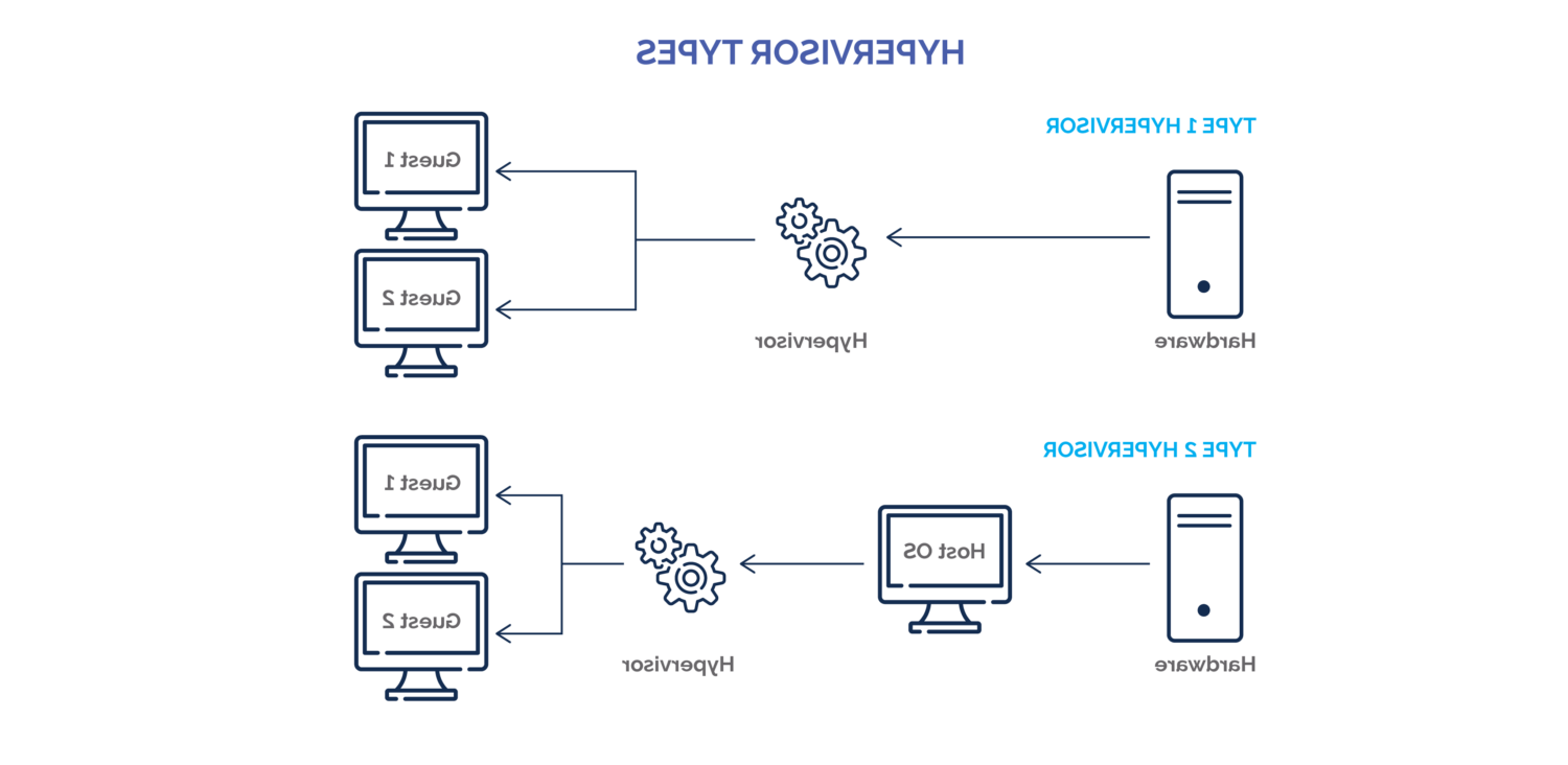 type 1 hypervisor vs. type 2